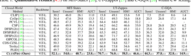 Figure 2 for Learning Clustering-based Prototypes for Compositional Zero-shot Learning