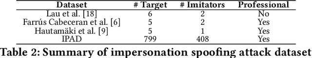 Figure 3 for Utilizing Speaker Profiles for Impersonation Audio Detection