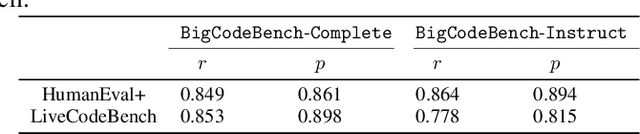 Figure 4 for BigCodeBench: Benchmarking Code Generation with Diverse Function Calls and Complex Instructions
