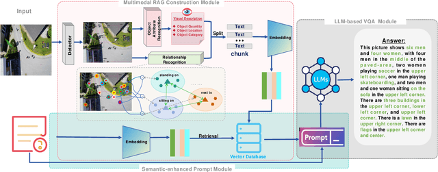 Figure 2 for Enhanced Multimodal RAG-LLM for Accurate Visual Question Answering
